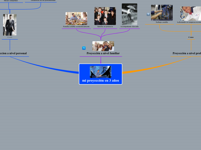 mi proyección en 3 años