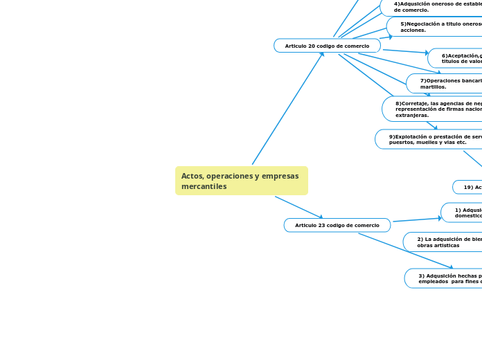 Actos, operaciones y empresas mercantiles