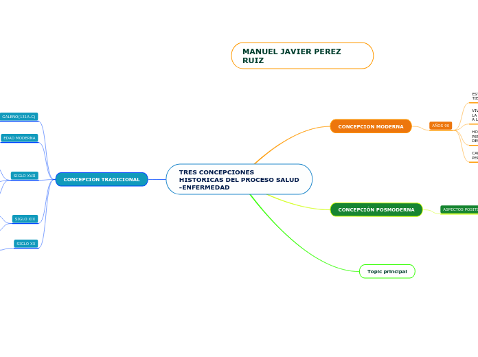 TRES CONCEPCIONES HISTORICAS DEL PROCESO SALUD -ENFERMEDAD(MANUEL JAVIER PEREZ RUIZ)D