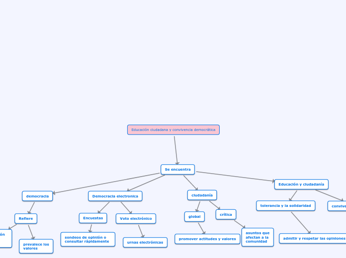 Educación ciudadana y convivencia democrática