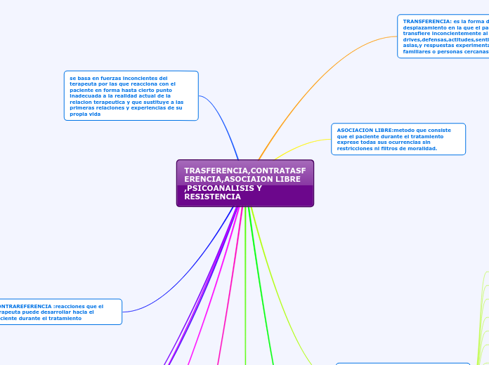 TRASFERENCIA,CONTRATASFERENCIA,ASOCIAION LIBRE ,PSICOANALISIS Y RESISTENCIA