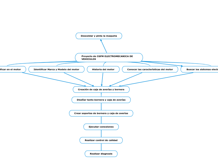 Proyecto de CGFM ELECTROMECANICA DE VEHICULOS