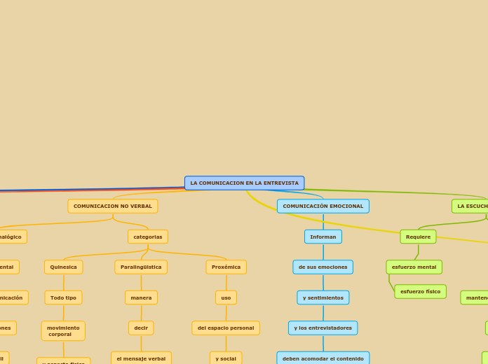 LA COMUNICACION EN LA ENTREVISTA