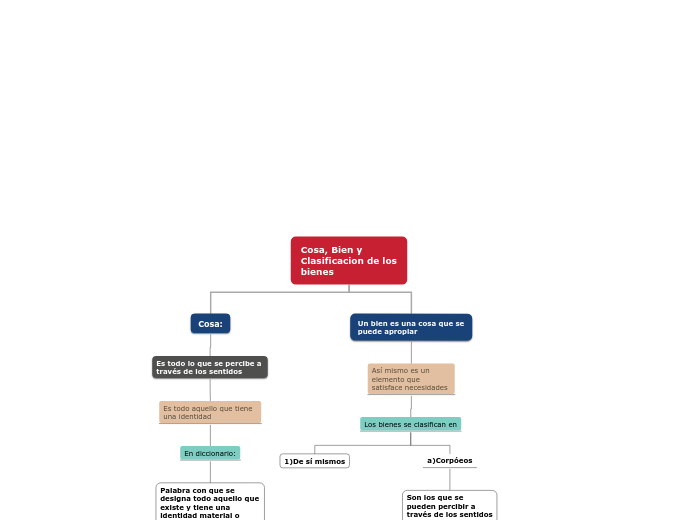 Cosa, Bien y Clasificacion de los bienes