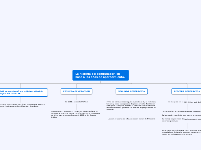 La historia del computador, en base a los años de aparecimiento.