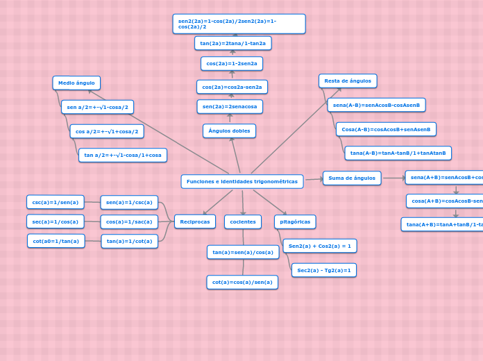 Funciones e identidades trigonométricas