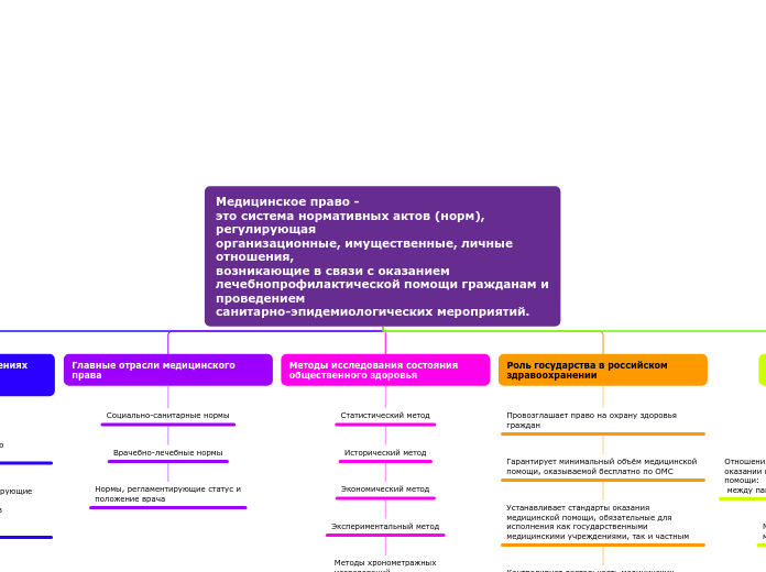 Медицинское право - 
это система нормативных актов (норм), регулирующая
организационные, имущественные, личные отношения,
возникающие в свя