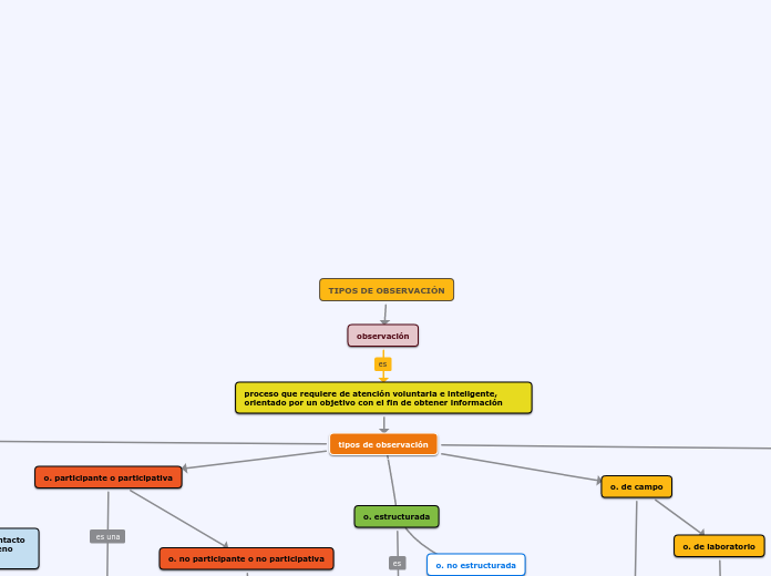 TIPOS DE OBSERVACIÓN