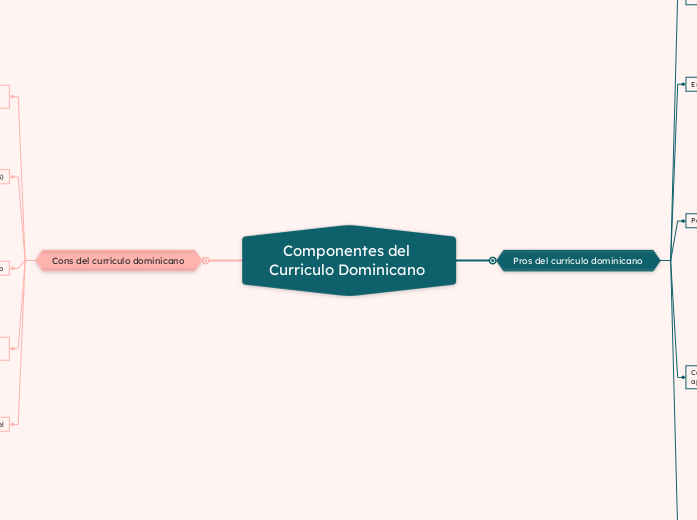 componentes del curriculo dominicano que tenga - Naturaleza del nivel según lo plateado en la adecuación.- Estructura (Componentes curriculares)- Perfil del egresado- Características de las estrat