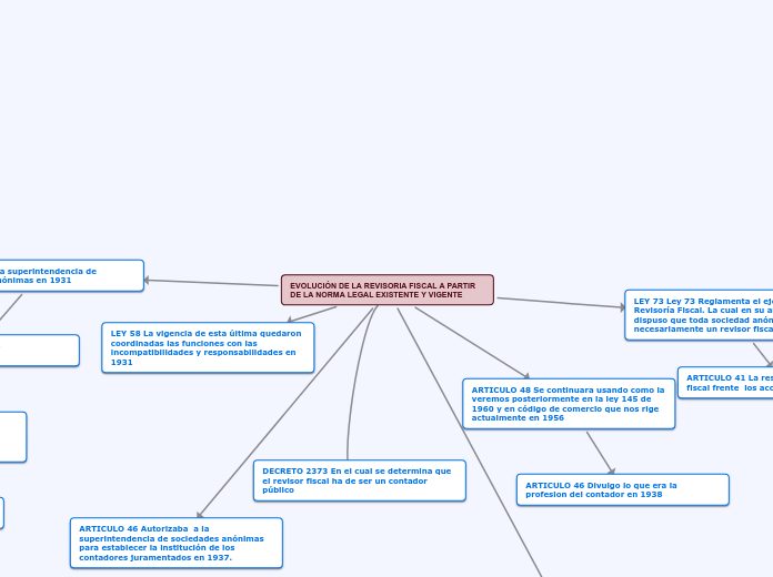 EVOLUCIÓN DE LA REVISORIA FISCAL A PARTIR DE LA NORMA LEGAL EXISTENTE Y VIGENTE