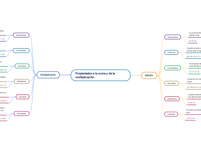 Propiedades e la suma y de la     multiplicación