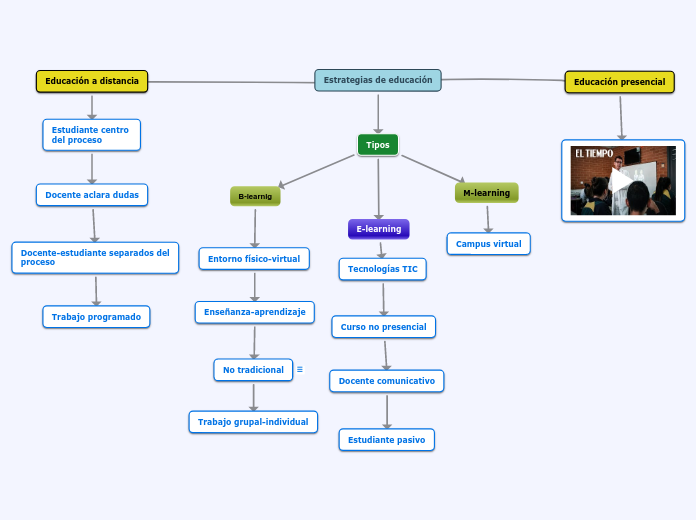 Estrategias de educación