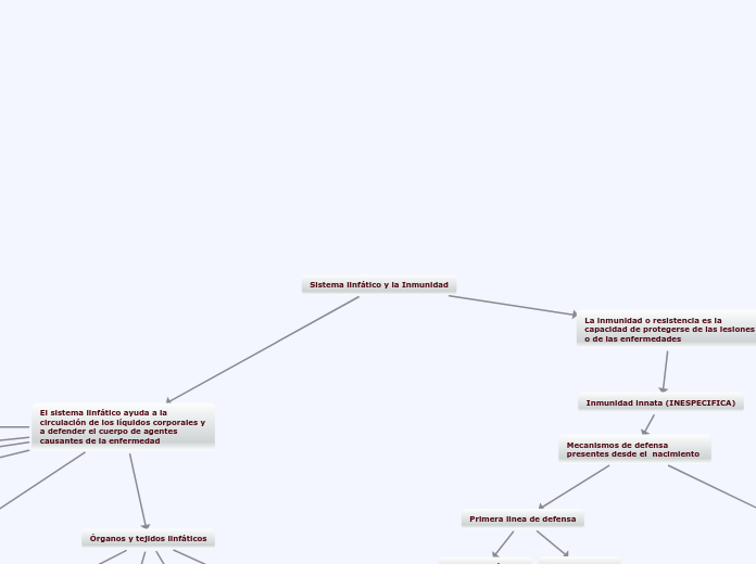 Sistema linfático y la Inmunidad