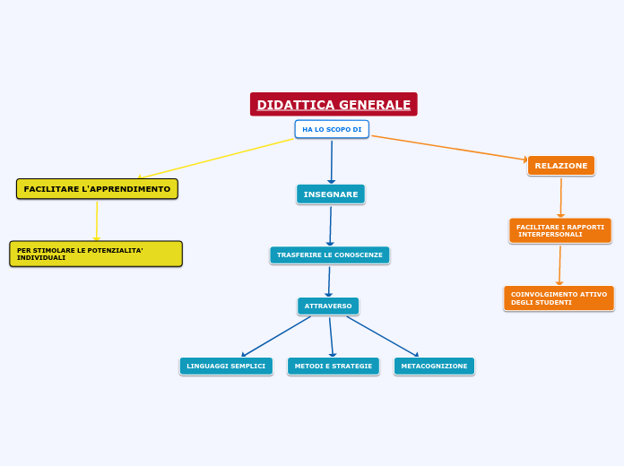 DIDATTICA GENERALE