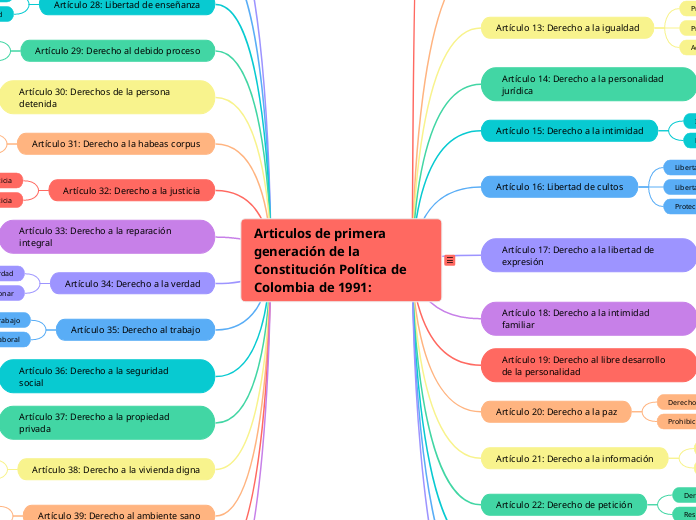 Mapa mental de los artículos 11 al 41 de la Constitución Política de Colombia de 1991: