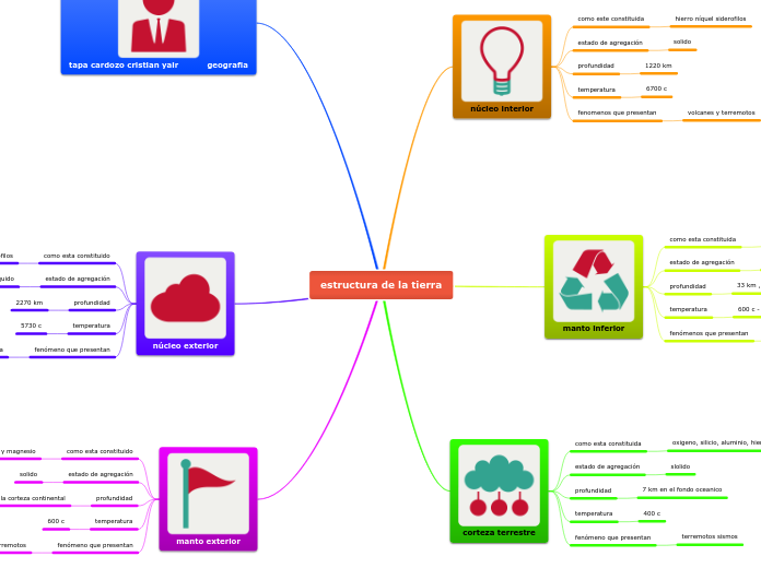 estructura de la tierra