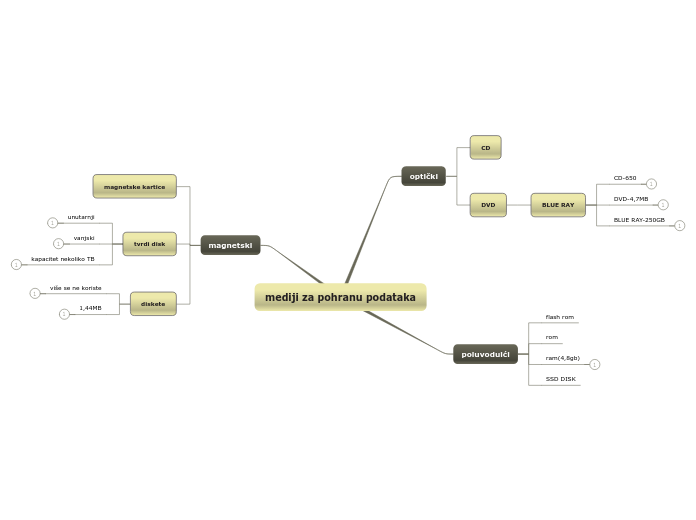 mediji za pohranu podataka