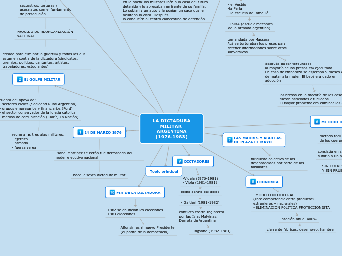 LA DICTADURAMILITAR ARGENTINA(1976-1983)