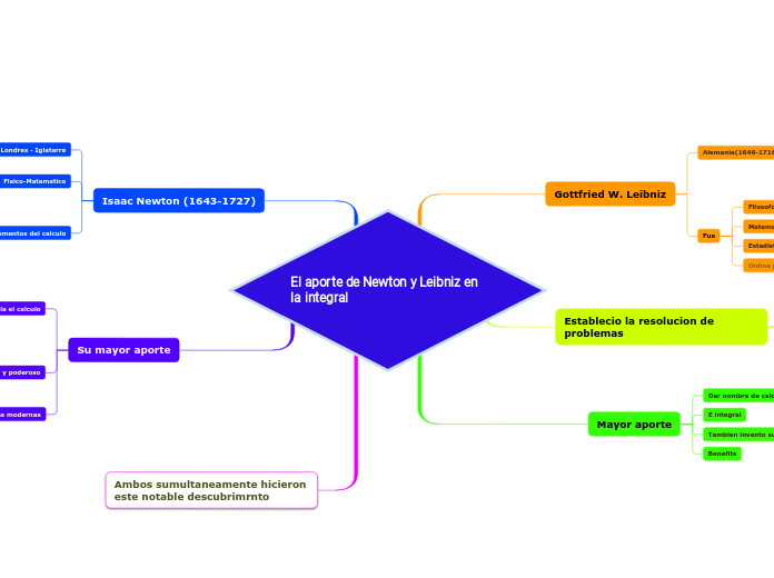 El aporte de Newton y Leibniz en la integral