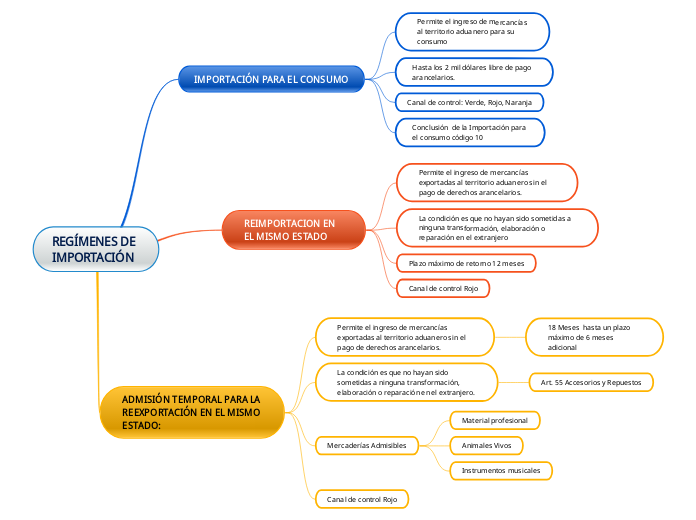 REGÍ´MENES DE IMPORTACIÓN