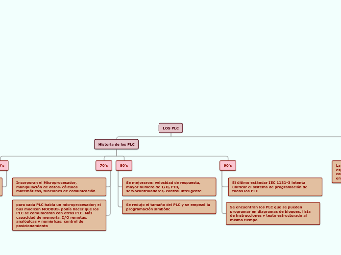 Historia de los PLC