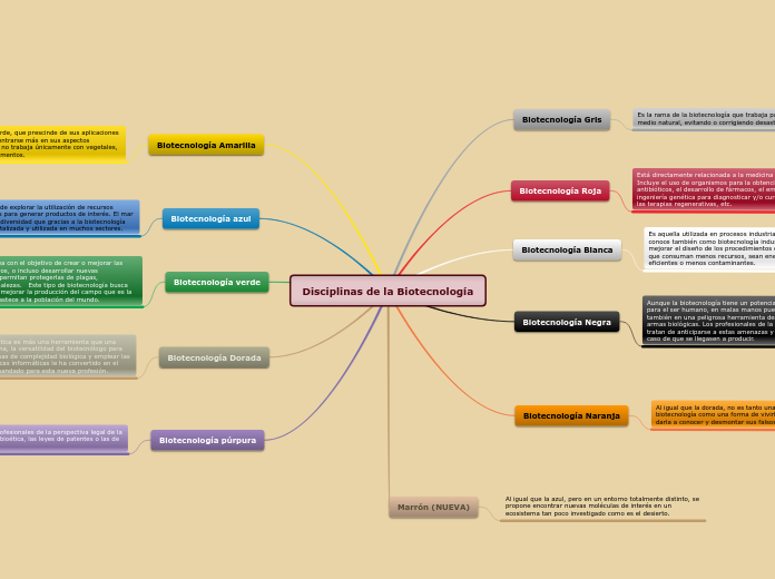 Disciplinas de la Biotecnología