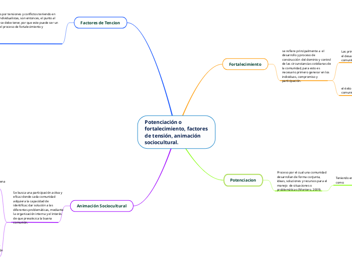 Potenciación o
fortalecimiento, factores
de tensión, animación
sociocultural.