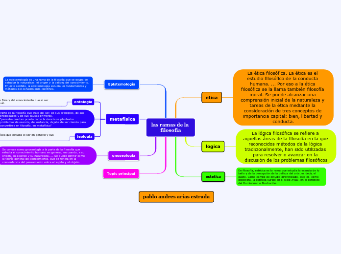 las ramas de la 
filosofia