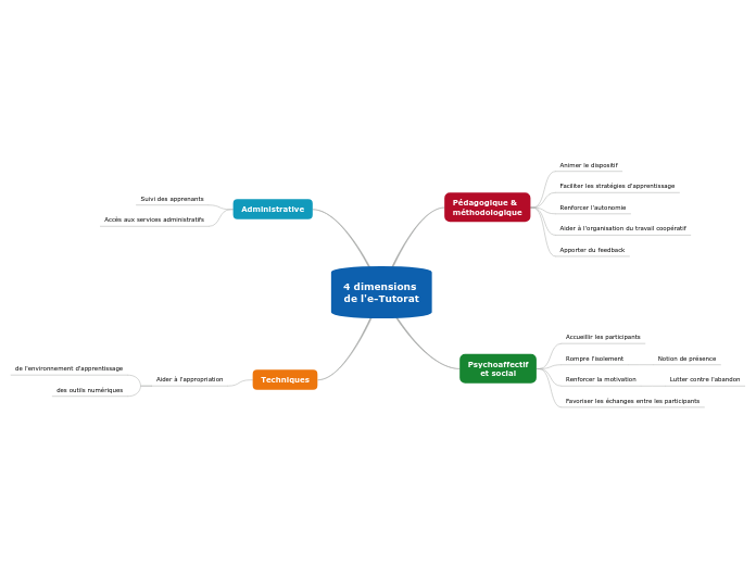 4 dimensions de l'e-Tutorat