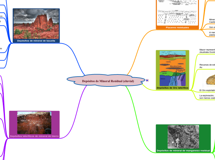 Depósitos de Mineral Residual (eluvial)