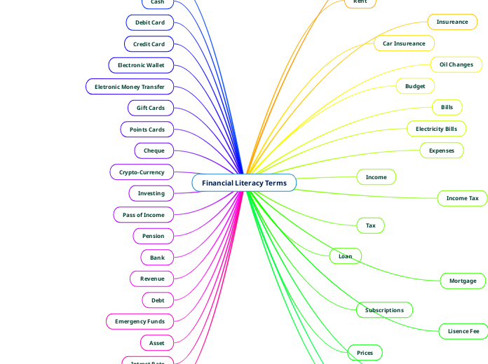 Financial Literacy Terms