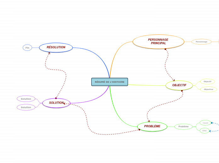 Résumé de l'histoire