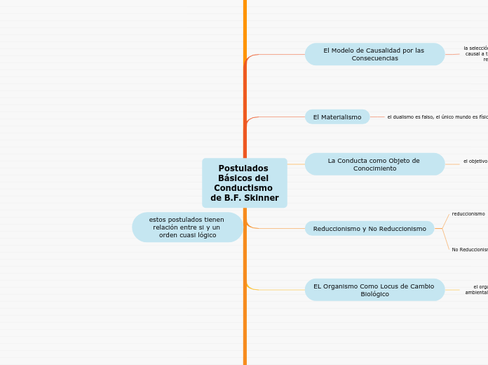 Postulados Básicos del Conductismo de B.F. Skinner