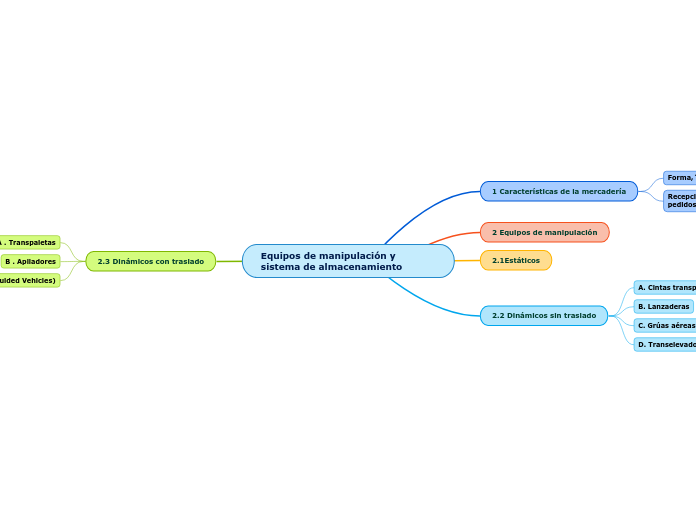 Equipos de manipulación y sistema de almacenamiento