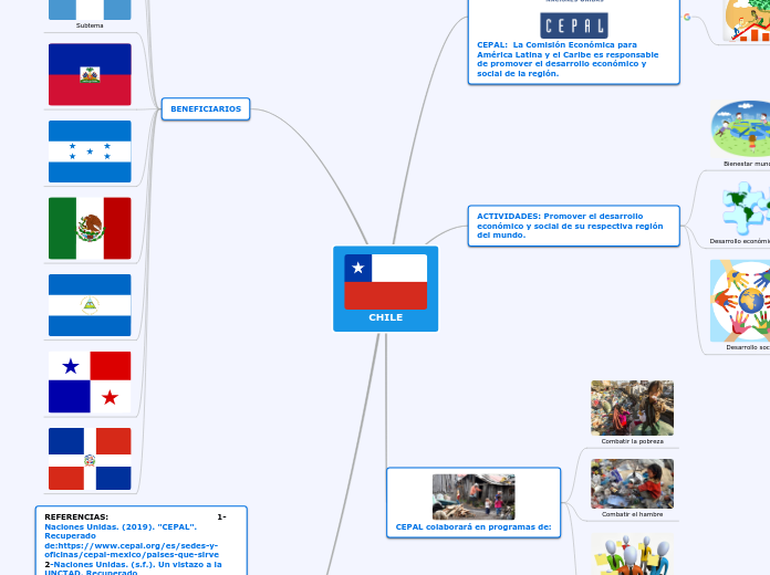 U5A2. Países promotores de la cooperación internacional y su grado de intervención