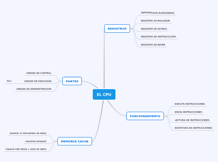 FUNCIONAMIENTO DE UN CPU