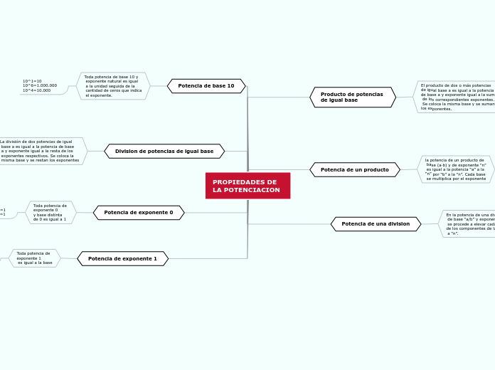 PROPIEDADES DE LA POTENCIACION