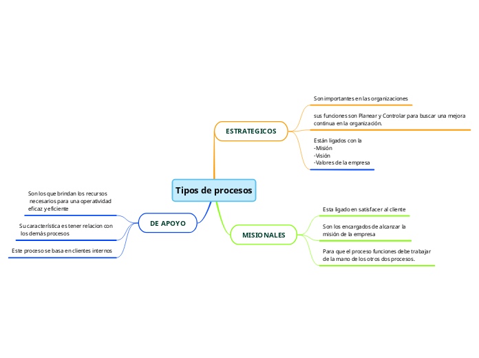 Tipos de procesos