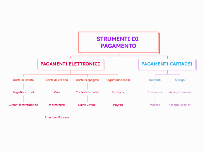 STRUMENTI DI PAGAMENTO