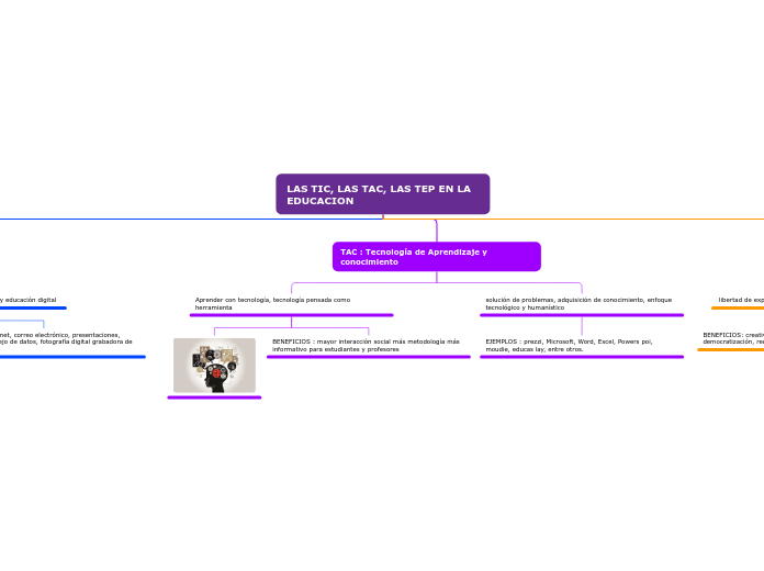 LAS TIC, LAS TAC, LAS TEP EN LA EDUCACION