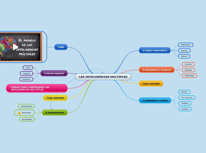 LAS INTELIGENCIAS MULTIPLES