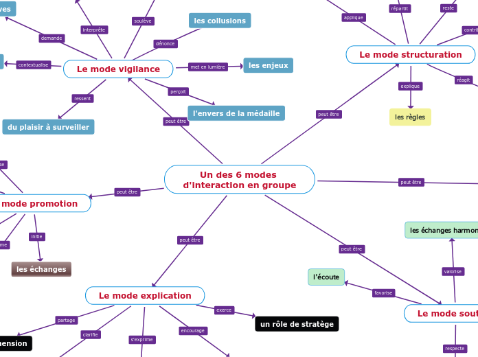 Un des 6 modes d'interaction en groupe