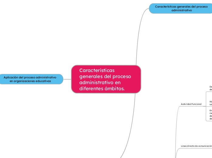 Características generales del proceso administrativo en diferentes ámbitos.