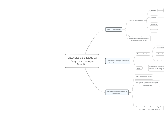 Metodologia do Estudo da Pesquisa e Produção Científica