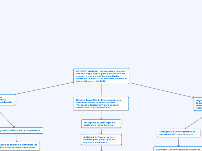 OBJETIVO GENERAL: Desarrollar y ejecutar una estrategia digital para posicionar y dar a conocer a la agencia Forward Media dentro de la industria Publicitaria durante el primer trimestre del 2020.