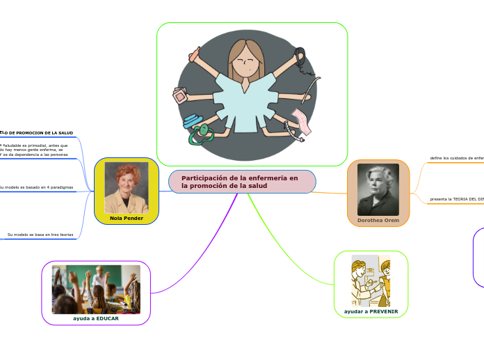 Participación de la enfermería en la promoción de la salud