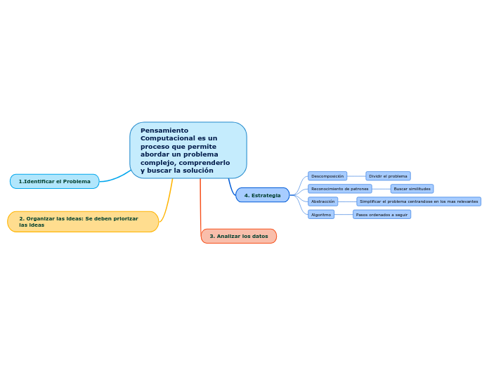 Pensamiento Computacional 