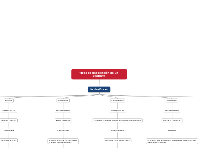 Tipos de negociación de un conflicto