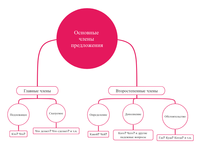 Основные члены предложения