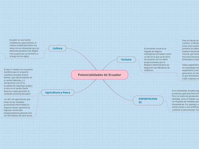 Potencialidades de Ecuador